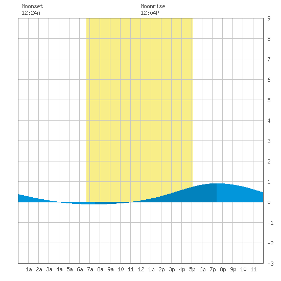 The Narrows, Harris tide chart for Monday, January 10, 2022
