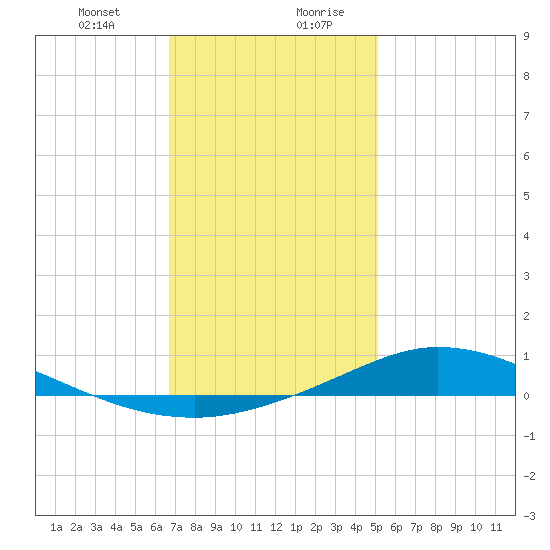 The Narrows, Harris tide chart for Wednesday, January 12, 2022