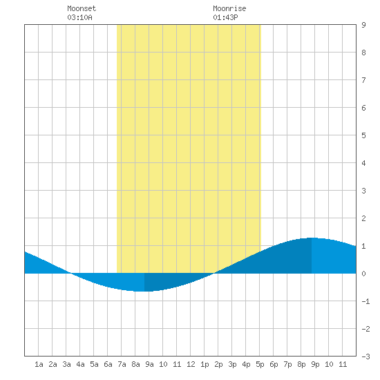 The Narrows, Harris tide chart for Thursday, January 13, 2022
