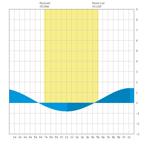 The Narrows, Harris tide chart for Sunday, January 16, 2022