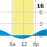 The Narrows, Harris tide chart for Sunday, January 16, 2022