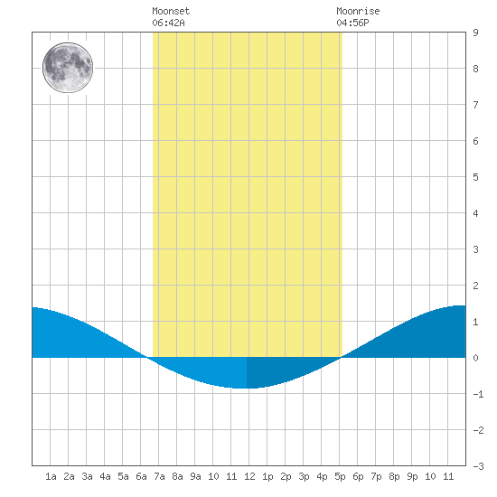 The Narrows, Harris tide chart for Monday, January 17, 2022