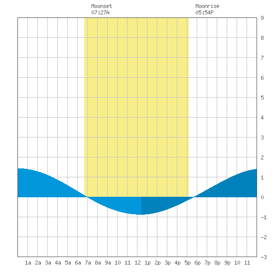 The Narrows, Harris tide chart for Tuesday, January 18, 2022
