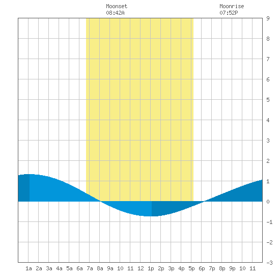The Narrows, Harris tide chart for Thursday, January 20, 2022