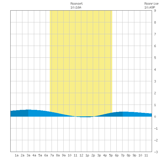 The Narrows, Harris tide chart for Sunday, January 23, 2022