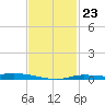The Narrows, Harris tide chart for Sunday, January 23, 2022