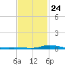 The Narrows, Harris tide chart for Monday, January 24, 2022