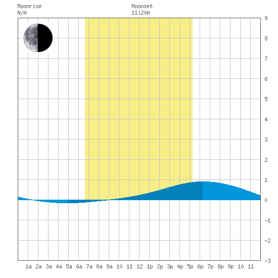 The Narrows, Harris tide chart for Tuesday, January 25, 2022