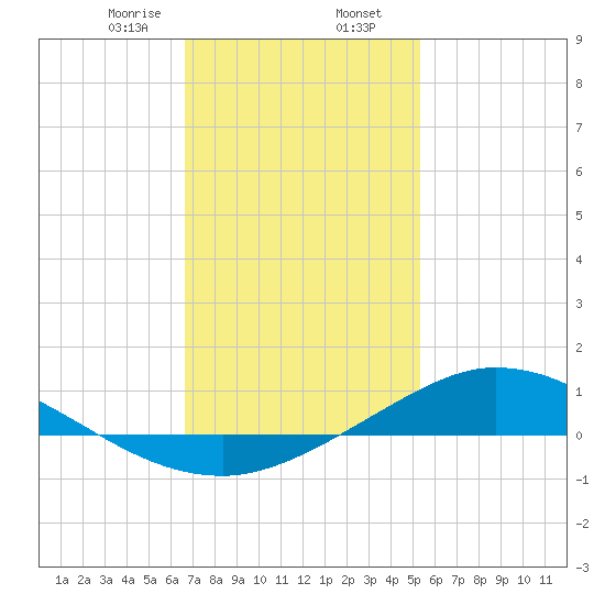 The Narrows, Harris tide chart for Friday, January 28, 2022