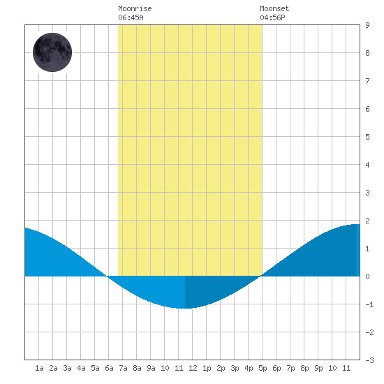 The Narrows, Harris tide chart for Sunday, January 2, 2022