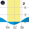 The Narrows, Harris tide chart for Sunday, January 2, 2022