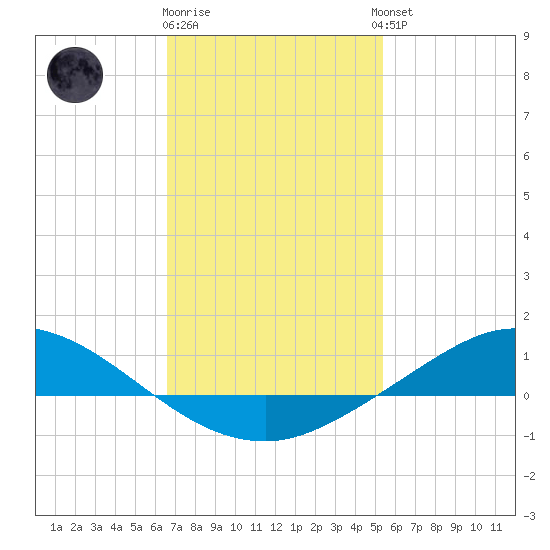 The Narrows, Harris tide chart for Monday, January 31, 2022