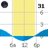 The Narrows, Harris tide chart for Monday, January 31, 2022