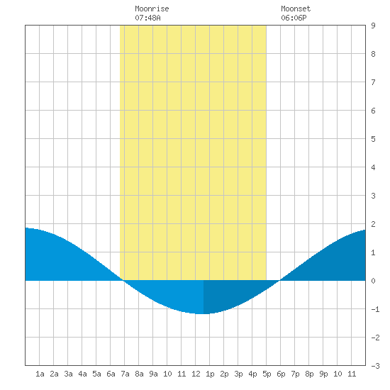 The Narrows, Harris tide chart for Monday, January 3, 2022