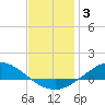 The Narrows, Harris tide chart for Monday, January 3, 2022
