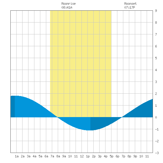 The Narrows, Harris tide chart for Tuesday, January 4, 2022