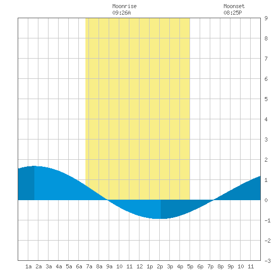 The Narrows, Harris tide chart for Wednesday, January 5, 2022