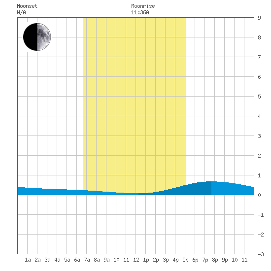 The Narrows, Harris tide chart for Sunday, January 9, 2022