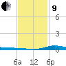 The Narrows, Harris tide chart for Sunday, January 9, 2022