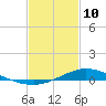 The Narrows, Harris tide chart for Thursday, February 10, 2022