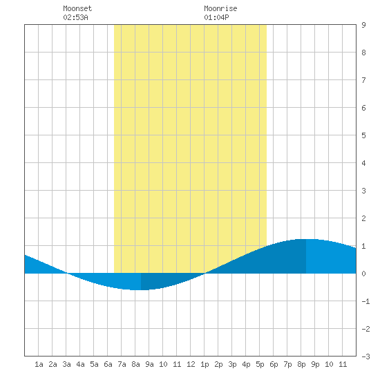 The Narrows, Harris tide chart for Friday, February 11, 2022