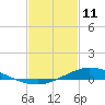 The Narrows, Harris tide chart for Friday, February 11, 2022