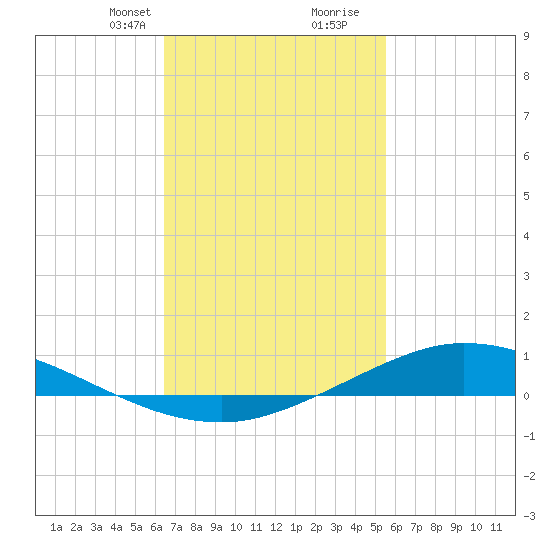 The Narrows, Harris tide chart for Saturday, February 12, 2022