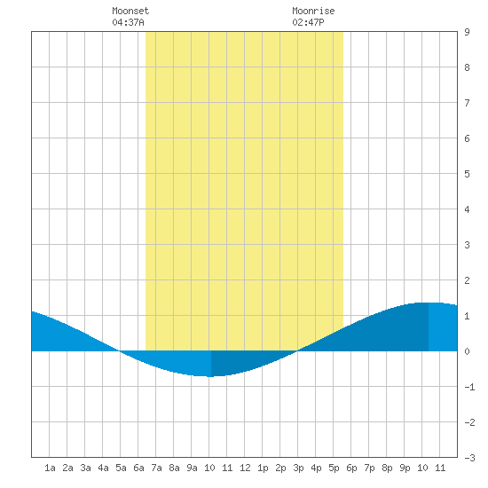 The Narrows, Harris tide chart for Sunday, February 13, 2022
