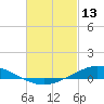 The Narrows, Harris tide chart for Sunday, February 13, 2022