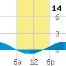 The Narrows, Harris tide chart for Monday, February 14, 2022