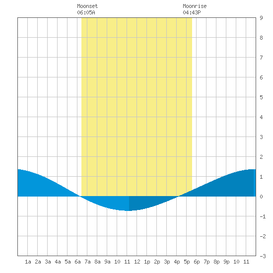 The Narrows, Harris tide chart for Tuesday, February 15, 2022