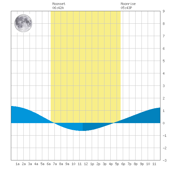 The Narrows, Harris tide chart for Wednesday, February 16, 2022