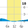 The Narrows, Harris tide chart for Friday, February 18, 2022