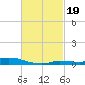 The Narrows, Harris tide chart for Saturday, February 19, 2022