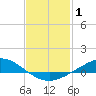 The Narrows, Harris tide chart for Tuesday, February 1, 2022