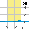 The Narrows, Harris tide chart for Sunday, February 20, 2022