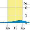 The Narrows, Harris tide chart for Monday, February 21, 2022