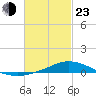 The Narrows, Harris tide chart for Wednesday, February 23, 2022