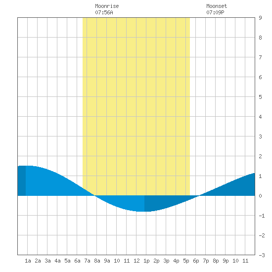 The Narrows, Harris tide chart for Wednesday, February 2, 2022