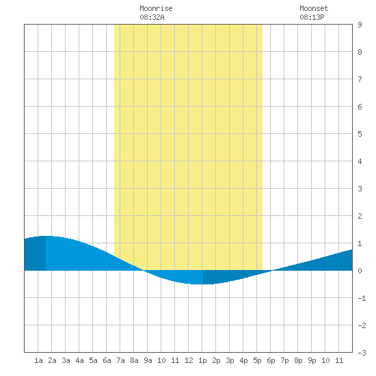 The Narrows, Harris tide chart for Thursday, February 3, 2022
