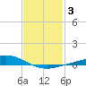 The Narrows, Harris tide chart for Thursday, February 3, 2022