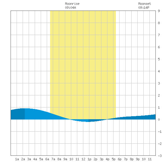 The Narrows, Harris tide chart for Friday, February 4, 2022