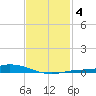The Narrows, Harris tide chart for Friday, February 4, 2022