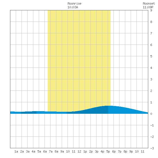 The Narrows, Harris tide chart for Sunday, February 6, 2022