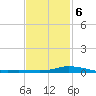 The Narrows, Harris tide chart for Sunday, February 6, 2022