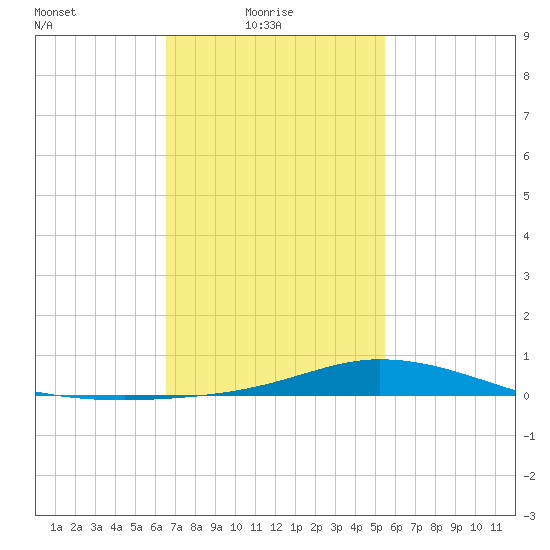 The Narrows, Harris tide chart for Monday, February 7, 2022