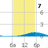 The Narrows, Harris tide chart for Monday, February 7, 2022