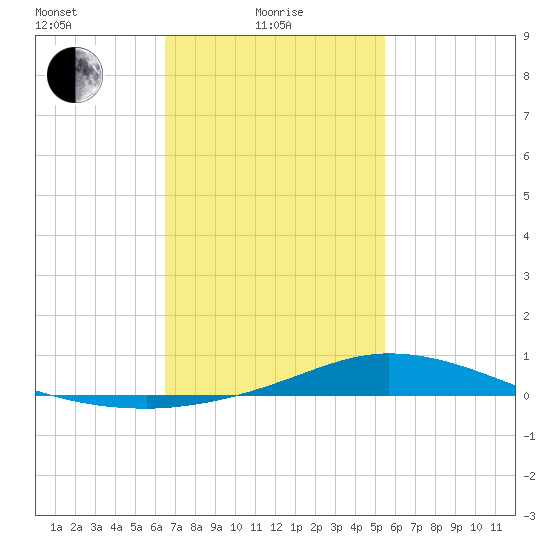 The Narrows, Harris tide chart for Tuesday, February 8, 2022
