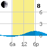 The Narrows, Harris tide chart for Tuesday, February 8, 2022