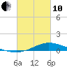 The Narrows, Harris tide chart for Thursday, March 10, 2022